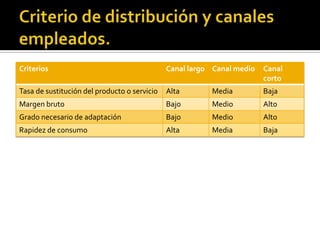 Criterios Canal largo Canal medio Canal
corto
Tasa de sustitución del producto o servicio Alta Media Baja
Margen bruto Bajo Medio Alto
Grado necesario de adaptación Bajo Medio Alto
Rapidez de consumo Alta Media Baja
 