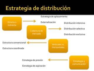 Directa o
indirecta
Cobertura de
mercado
Verticales vs.
Horizontales
Estrategia y
comunicación
Estrategia de aplazamiento
Externalización Distribución intensiva
Distribución selectiva
Distribución exclusiva
Estructura convencional
Estructura coordinada
Estrategia de presión
Estrategia de aspiración
 