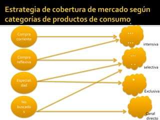 Compra
corriente
Compra
reflexiva
Especiali
dad
No
buscado
s
.
…
…
…..…
. .
.
intensiva
selectiva
Exclusiva
Canal
directo
 