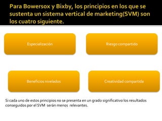 Especialización
Creatividad compartida
Riesgo compartido
Beneficios nivelados
Si cada uno de estos principios no se presenta en un grado significativo los resultados
conseguidos por el SVM serán menos relevantes.
 