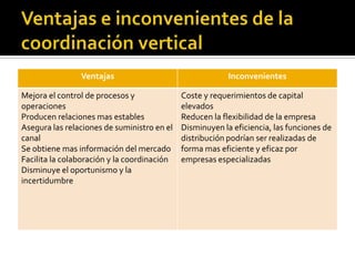 Ventajas Inconvenientes
Mejora el control de procesos y
operaciones
Producen relaciones mas estables
Asegura las relaciones de suministro en el
canal
Se obtiene mas información del mercado
Facilita la colaboración y la coordinación
Disminuye el oportunismo y la
incertidumbre
Coste y requerimientos de capital
elevados
Reducen la flexibilidad de la empresa
Disminuyen la eficiencia, las funciones de
distribución podrían ser realizadas de
forma mas eficiente y eficaz por
empresas especializadas
 