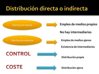 Distribución directa
Distribución indirecta
Empleo de medios propios
No hay intermediarios
Empleo de medios ajenos
Existencia de intermediarios
Distribución propia
Distribución ajena
 
