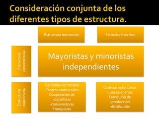 Estructura horizontal Estructura vertical
Mayoristas y minoristas
independientes
Estructura
convencional
Centrales de compra
Centros comerciales
Cooperación de
-detallistas
-consumidores
Franquisias
Cadenas voluntarias
Concesionarios
Franquicia de
-producción
-distribución
Estructura
coordinada
 