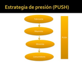 Fabricante
Mayorista
Minorista
Consumidores
PUSH
 
