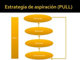 Fabricante
Mayorista
Consumidores
Minorista
PULL
 