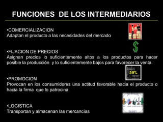 FUNCIONES  DE LOS INTERMEDIARIOSCOMERCIALIZACIONAdaptan el producto a las necesidades del mercadoFIJACION DE PRECIOSAsignan precios lo suficientemente altos a los productos para hacer posible la producción  y lo suficientemente bajos para favorecer la venta.PROMOCIONProvocan en los consumidores una actitud favorable hacia el producto o hacia la firma  que lo patrocina.LOGISTICATransportan y almacenan las mercancías