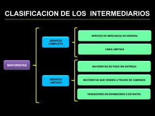 CALIDAD DE  LOS   INTERMEDIARIOSEl intermediario debe de abastecer el mercado al que el fabricante quiere llegar.CRITERIOS:Ubicación del intermediario