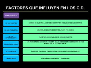 FACTORES QUE INFLUYEN EN LOS C.D.CARACTERISTICASNUMERO DE CLIENTES. , UBICACION GEOGRAFICA. FRECUENCIA DE SUS COMPRAS.DE LOS CLIENTESDE LOS PRODUCTOSVOLUMEN, EXIGENCIAS DE SERVICIO,VALOR POR UNIDAD.DE LOS INTERMEDIARIOSTRANSPORTACION, PUBLICIDAD,ALMACENAMIENTO.DE LA COMPETENCIALOS PRODUCTORES NECESITAN COMPETIR  EN LOS MISMOS ESTABLECIMIENTOS EN   QUE VENDEN LOS DE LA COMPETENCIA .DE LA EMPRESAMAGNITUD, CAPACIDAD FINANCIERA, EXPERIENCIA ANTERIOR EN CANALES.AMBIENTALESCONDICIONES ECONOMICAS Y LEGISLACION.