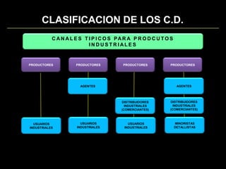 CLASIFICACION DE LOS C.D.CANALES TIPICOS PARA PRODCUTOS  INDUSTRIALESPRODUCTORESPRODUCTORESPRODUCTORESPRODUCTORESAGENTESAGENTESDISTRIBUIDORES INDUSTRIALES  (COMERCIANTES)DISTRIBUIDORES INDUSTRIALES (COMERCIANTES)MINORISTAS DETALLISTASUSUARIOS INDUSTRIALESUSUARIOS INDUSTRIALESUSUARIOS INDUSTRIALES