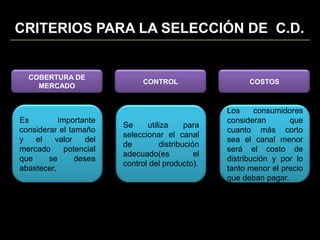 CRITERIOS PARA LA SELECCIÓN DE  C.D.COBERTURA DE MERCADOCONTROLCOSTOSEs importante considerar el tamaño y el valor del mercado potencial que se desea abastecer.Se utiliza para seleccionar el canal de distribución adecuado(es el control del producto).Los consumidores consideran que cuanto más corto sea el canal menor será el costo de distribución y por lo tanto menor el precio que deban pagar.
