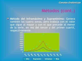 Canales Endémicos
Métodos (cont.)
Método del Inframáximo y Supramínimo: Genera
también las cuatro zonas, pero trabaja con el valor
que sigue al mayor y con el que precede al menor
de la serie, en vez del tercer y del primer cuartil,
respectivamente.
0
500
1000
1500
2000
2500
3000
3500
4000
4500
Ene
Feb
M
ar
A
br
M
ay
Jun
Jul
A
go
Set
O
ct
Nov
D
ic
Min Supramin Inframax Max
 