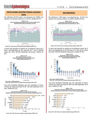 Gráfico N° 04
Neumonías. Canal endémico 2009 - 2015
República Bolivariana de Venezuela, año 2016
Fuente: EPI 12/ SIS. Dire...