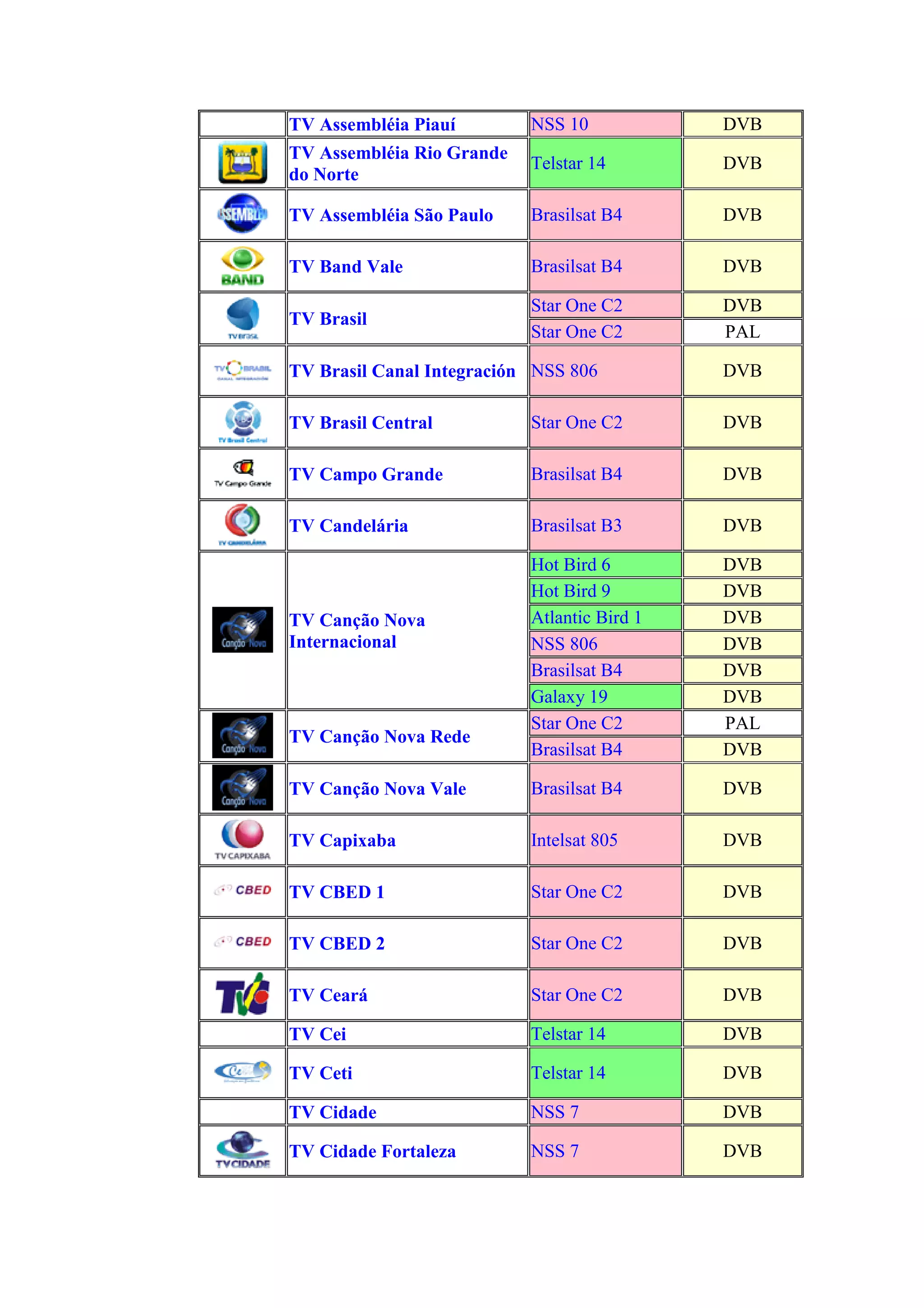 TV Assembléia Piauí NSS 10 DVB
TV Assembléia Rio Grande
do Norte
Telstar 14 DVB
TV Assembléia São Paulo Brasilsat B4 DVB
TV Band Vale Brasilsat B4 DVB
TV Brasil
Star One C2 DVB
Star One C2 PAL
TV Brasil Canal Integración NSS 806 DVB
TV Brasil Central Star One C2 DVB
TV Campo Grande Brasilsat B4 DVB
TV Candelária Brasilsat B3 DVB
TV Canção Nova
Internacional
Hot Bird 6 DVB
Hot Bird 9 DVB
Atlantic Bird 1 DVB
NSS 806 DVB
Brasilsat B4 DVB
Galaxy 19 DVB
TV Canção Nova Rede
Star One C2 PAL
Brasilsat B4 DVB
TV Canção Nova Vale Brasilsat B4 DVB
TV Capixaba Intelsat 805 DVB
TV CBED 1 Star One C2 DVB
TV CBED 2 Star One C2 DVB
TV Ceará Star One C2 DVB
TV Cei Telstar 14 DVB
TV Ceti Telstar 14 DVB
TV Cidade NSS 7 DVB
TV Cidade Fortaleza NSS 7 DVB
 