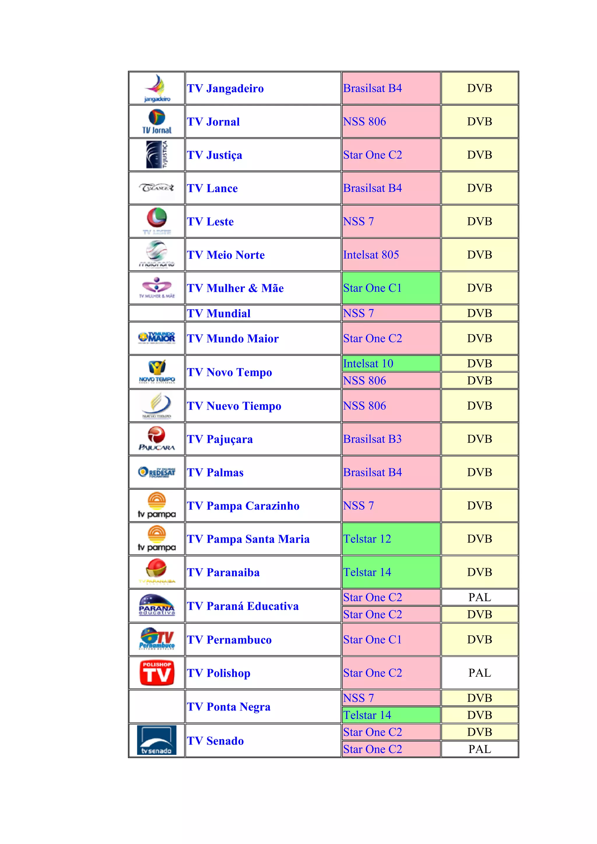 TV Jangadeiro Brasilsat B4 DVB
TV Jornal NSS 806 DVB
TV Justiça Star One C2 DVB
TV Lance Brasilsat B4 DVB
TV Leste NSS 7 DVB
TV Meio Norte Intelsat 805 DVB
TV Mulher & Mãe Star One C1 DVB
TV Mundial NSS 7 DVB
TV Mundo Maior Star One C2 DVB
TV Novo Tempo
Intelsat 10 DVB
NSS 806 DVB
TV Nuevo Tiempo NSS 806 DVB
TV Pajuçara Brasilsat B3 DVB
TV Palmas Brasilsat B4 DVB
TV Pampa Carazinho NSS 7 DVB
TV Pampa Santa Maria Telstar 12 DVB
TV Paranaiba Telstar 14 DVB
TV Paraná Educativa
Star One C2 PAL
Star One C2 DVB
TV Pernambuco Star One C1 DVB
TV Polishop Star One C2 PAL
TV Ponta Negra
NSS 7 DVB
Telstar 14 DVB
TV Senado
Star One C2 DVB
Star One C2 PAL
 