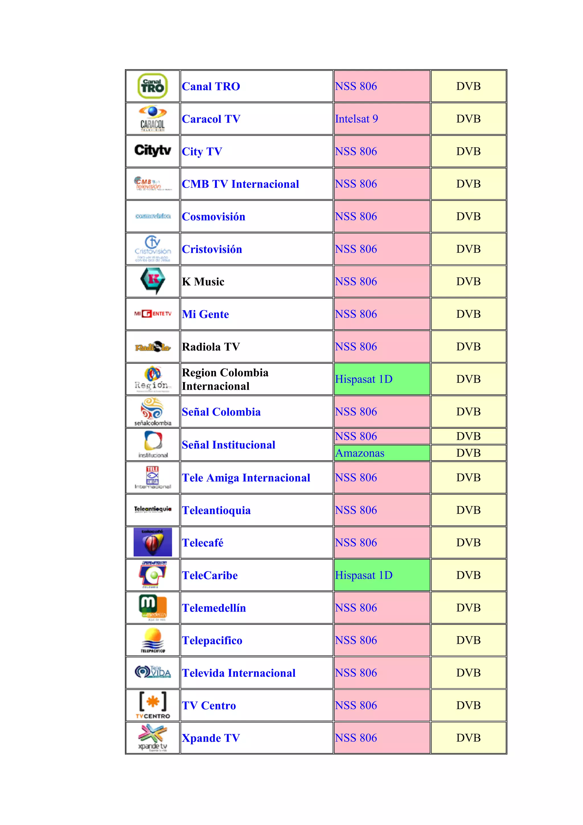 Canal TRO NSS 806 DVB
Caracol TV Intelsat 9 DVB
City TV NSS 806 DVB
CMB TV Internacional NSS 806 DVB
Cosmovisión NSS 806 DVB
Cristovisión NSS 806 DVB
K Music NSS 806 DVB
Mi Gente NSS 806 DVB
Radiola TV NSS 806 DVB
Region Colombia
Internacional
Hispasat 1D DVB
Señal Colombia NSS 806 DVB
Señal Institucional
NSS 806 DVB
Amazonas DVB
Tele Amiga Internacional NSS 806 DVB
Teleantioquia NSS 806 DVB
Telecafé NSS 806 DVB
TeleCaribe Hispasat 1D DVB
Telemedellín NSS 806 DVB
Telepacifico NSS 806 DVB
Televida Internacional NSS 806 DVB
TV Centro NSS 806 DVB
Xpande TV NSS 806 DVB
 