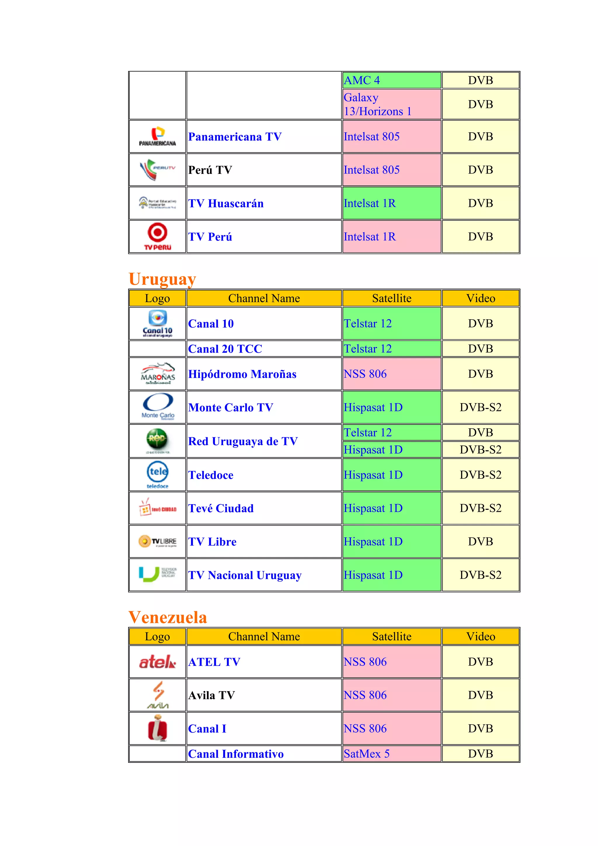 AMC 4 DVB
Galaxy
13/Horizons 1
DVB
Panamericana TV Intelsat 805 DVB
Perú TV Intelsat 805 DVB
TV Huascarán Intelsat 1R DVB
TV Perú Intelsat 1R DVB
Uruguay
Logo Channel Name Satellite Video
Canal 10 Telstar 12 DVB
Canal 20 TCC Telstar 12 DVB
Hipódromo Maroñas NSS 806 DVB
Monte Carlo TV Hispasat 1D DVB-S2
Red Uruguaya de TV
Telstar 12 DVB
Hispasat 1D DVB-S2
Teledoce Hispasat 1D DVB-S2
Tevé Ciudad Hispasat 1D DVB-S2
TV Libre Hispasat 1D DVB
TV Nacional Uruguay Hispasat 1D DVB-S2
Venezuela
Logo Channel Name Satellite Video
ATEL TV NSS 806 DVB
Avila TV NSS 806 DVB
Canal I NSS 806 DVB
Canal Informativo SatMex 5 DVB
 