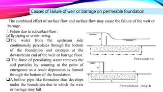 Causes of Failure of weir or barrage on permeable foundation
The combined effect of surface flow and surface flow may cause the failure of the weir or
barrage.
1. Failure due to subsurface flow :
(a) By piping or undermining:
The water from the upstream side
continuously percolates through the bottom
of the foundation and emerges at the
downstream end of the weir or barrage floor.
 The force of percolating water removes the
soil particles by scouring at the point of
emergence as a result depression is formed
through the bottom of the foundation.
A hollow pipe like formation thus develops
under the foundation due to which the weir
or barrage may fail.
 