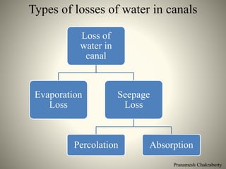 Pranamesh Chakraborty
Types of losses of water in canals
Loss of
water in
canal
Evaporation
Loss
Seepage
Loss
Percolation Absorption
 