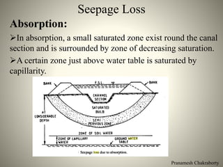 Pranamesh Chakraborty
Seepage Loss
Absorption:
In absorption, a small saturated zone exist round the canal
section and is surrounded by zone of decreasing saturation.
A certain zone just above water table is saturated by
capillarity.
 