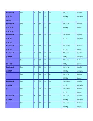 Leader cath   Una    4   1,3   17   15   6 m.- 2 a.      Yugular/

(115.12)                       18        8-13 Kg         subclavia

115.15)

Leader cath   Una    4   1,3   17   45   6 m. - 2 a.     Basílica/

(135.12/15)                    18        8-13 Kg         femoral

(120.12/15)

Leader cath   Una    5   1,6   16   20   2 a.- adulto    Yugular/

(115.17)                                 >13 Kg          subclavia

(124.17)

Leader cath   Una    5   1,6   16   60   2 a.- adulto    Basílica/

(135.17)                                 >13 Kg.         femoral

Leader cath   Dos    4   1,3   17   10   R.N. - 6 m.     Yugular/

(1203.15)                      18        3-8 Kg.         subclavia

Arrow         Dos    4   1,3   17   30   R.N. - 6 m.     Basílica/

CS-16402                       18        3-8 Kg          femoral

Leader cath   Dos    5   1,6   16   15   6 m. - 2 a.     Yugular/

(1205.17)                                8-13 Kg         subclavia

?             Dos    5   1,6   16   45   6 m. - 2 a.     Basílica/

                                         8-13 Kg         femoral

Leader cath   Dos    7   2,3   14   20   2 a. - adulto   Yugular/

(1203.24)                                >13 Kg          subclavia

?             Dos    7   2,3   14   60   2 a. - adulto   Basílica/

                                         >13 Kg          femoral

Leader cath   Tres   5   1,6   16   15   6 m. - 2 a.     Yugular/

(1231.15)                                8-13 Kg         subclavia

?             Tres   5   1,6   16   45   6 m. - 2 a.     Basílica/

                                         8-13 Kg         femoral
 