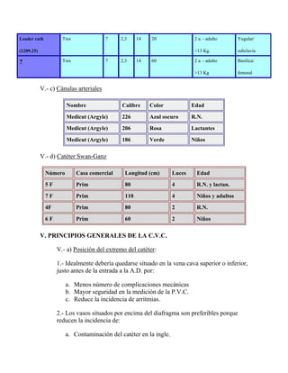 Leader cath          Tres               7    2,3     14   20                2 a. - adulto      Yugular/

(1209.25)                                                                   >13 Kg.            subclavia

?                    Tres               7    2,3     14   60                2 a. - adulto      Basílica/

                                                                            >13 Kg             femoral


            V.- c) Cánulas arteriales

                       Nombre                Calibre      Color            Edad

                       Medicut (Argyle)      226          Azul oscuro      R.N.

                       Medicut (Argyle)      206          Rosa             Lactantes

                       Medicut (Argyle)      186          Verde            Niños

            V.- d) Catéter Swan-Ganz

              Número        Casa comercial     Longitud (cm)       Luces     Edad

              5F            Prim               80                  4         R.N. y lactan.

              7F            Prim               110                 4         Niños y adultos

              4F            Prim               80                  2         R.N.

              6F            Prim               60                  2         Niños


            V. PRINCIPIOS GENERALES DE LA C.V.C.

                   V.- a) Posición del extremo del catéter:

                   1.- Idealmente debería quedarse situado en la vena cava superior o inferior,
                   justo antes de la entrada a la A.D. por:

                       a. Menos número de complicaciones mecánicas
                       b. Mayor seguridad en la medición de la P.V.C.
                       c. Reduce la incidencia de arritmias.

                   2.- Los vasos situados por encima del diafragma son preferibles porque
                   reducen la incidencia de:

                       a. Contaminación del catéter en la ingle.
 