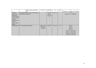 Cable c/cubierta común de
PVC
P/instalaciones fijas: redes de distribución o
instalaciones industriales.

Cables de
potencia con
aislamiento
extruida sólida
de 1kV a 3kV
IEC502-1
(aislamientos
en PVC,
XLPE, EPR y
HEPR)
Prensamblado P/uso intemperie, línea aérea

227 IEC 53

Cu

0.6/1kV
(para
Um=1.2k
V)

RZ 0.6/1kV
4X6Cu, por
ejemplo

300/500V

Cu o Al

0.6/1kV

Cu o Al

2, 3, 4 o
5
5
Rango de 1x0.75mm2 a 5x2.5mm2
1 o 2.
Rango de 1.5 a 1000mm2

2a4

2x6 Cu
4x6 Cu
2x10 Cu
4x16 Cu
3x25 Al +1x54.6 Alm
3x50 Al +1x54.6 Alm
3x95 Al +1x54.6 Alm
3x150 Al +1x70 Alm

10

 