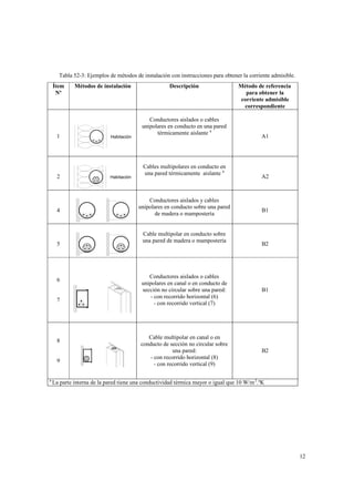 Tabla 52-3: Ejemplos de métodos de instalación con instrucciones para obtener la corriente admisible.
Ítem
Nº

1

2

4

5

6

7

8

9

a

Métodos de instalación

Habitación

Habitación

Descripción

Conductores aislados o cables
unipolares en conducto en una pared
térmicamente aislante a

Cables multipolares en conducto en
una pared térmicamente aislante a

Conductores aislados y cables
unipolares en conducto sobre una pared
de madera o mampostería

Cable multipolar en conducto sobre
una pared de madera o mampostería

Método de referencia
para obtener la
corriente admisible
correspondiente

A1

A2

B1

B2

Conductores aislados o cables
unipolares en canal o en conducto de
sección no circular sobre una pared:
- con recorrido horizontal (6)
- con recorrido vertical (7)

B1

Cable multipolar en canal o en
conducto de sección no circular sobre
una pared:
- con recorrido horizontal (8)
- con recorrido vertical (9)

B2

La parte interna de la pared tiene una conductividad térmica mayor o igual que 10 W/m 2.ºK

12

 