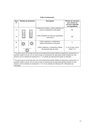 Tabla (Continuación)
Ítem
Nº

Métodos de instalación

Descripción

Conductores aislados o cables unipolares en
canal con separadores sobre pared

13
TV

B1

TV

ISDN

Método de referencia
para obtener la
corriente admisible
correspondiente

ISDN

14

Cable multipolar en canal con separadores
sobre pared

B2

20

Cables unipolares o multipolares:
fijados directamente a una pared.

C

Cables unipolares o multipolares fijados
directamente bajo un techo.

C, con el ítem 3 de la
Tabla V-13

21

b

Se asume que la envolvente tiene una resistividad térmica pobre debido al material de construcción y a
posibles espacios de aire. En los casos en que la construcción sea equivalente desde el punto de vista
térmico con los métodos de instalación 6 o 7, el método de referencia B1 puede ser utilizado.
c

Se asume que la envolvente tiene una resistividad térmica pobre debido al material de construcción y a
posibles espacios de aire. En los casos en que la construcción sea equivalente desde el punto de vista
térmico con los métodos de instalación 6, 7, 8 o 9, los métodos de referencia B1 o B2 pueden ser
utilizados.

13

 