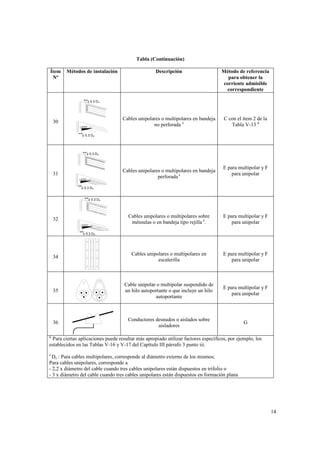Tabla (Continuación)
Ítem
Nº

Métodos de instalación

Descripción

Método de referencia
para obtener la
corriente admisible
correspondiente

Cables unipolares o multipolares en bandeja
no perforada e

C con el ítem 2 de la
Tabla V-13 d

> 0.3 D e

30
> 0.3 D e

> 0.3 D e

Cables unipolares o multipolares en bandeja
perforada e

31

E para multipolar y F
para unipolar

> 0.3 De

> 0.3 D e

Cables unipolares o multipolares sobre
ménsulas o en bandeja tipo rejilla e.

E para multipolar y F
para unipolar

34

Cables unipolares o multipolares en
escalerilla

E para multipolar y F
para unipolar

35

Cable unipolar o multipolar suspendido de
un hilo autoportante o que incluye un hilo
autoportante

E para multipolar y F
para unipolar

36

Conductores desnudos o aislados sobre
aisladores

G

32
> 0.3 D e

d

Para ciertas aplicaciones puede resultar más apropiado utilizar factores específicos, por ejemplo, los
establecidos en las Tablas V-16 y V-17 del Capítulo III párrafo 3 punto iii.
e

De : Para cables multipolares, corresponde al diámetro externo de los mismos;
Para cables unipolares, corresponde a
- 2,2 x diámetro del cable cuando tres cables unipolares están dispuestos en trifolio o
- 3 x diámetro del cable cuando tres cables unipolares están dispuestos en formación plana

14

 