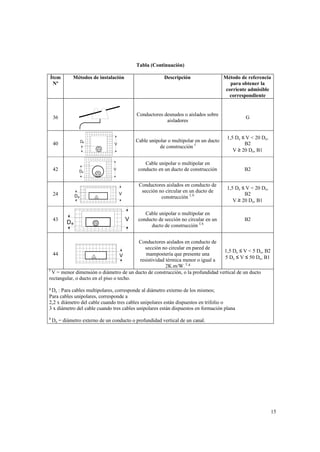 Tabla (Continuación)
Ítem
Nº

Métodos de instalación

Descripción

Conductores desnudos o aislados sobre
aisladores

De

40

42

De

24

De

De

V

G

Cable unipolar o multipolar en un ducto
de construcción f

36

43

Método de referencia
para obtener la
corriente admisible
correspondiente

1,5 De ≤ V < 20 De,
B2
V ≥ 20 De, B1

Cable unipolar o multipolar en
conducto en un ducto de construcción

V

B2

Conductores aislados en conducto de
sección no circular en un ducto de
construcción f, h

V

V

1,5 De ≤ V < 20 De,
B2
V ≥ 20 De, B1

Cable unipolar o multipolar en
conducto de sección no circular en un
ducto de construcción f, h

B2

Conductores aislados en conducto de
sección no circular en pared de
1,5 De ≤ V < 5 De, B2
44
mampostería que presente una
V
5 De ≤ V ≤ 50 De, B1
resistividad térmica menor o igual a
f, g
2K.m/W.
f
V = menor dimensión o diámetro de un ducto de construcción, o la profundidad vertical de un ducto
rectangular, o ducto en el piso o techo.
g

De : Para cables multipolares, corresponde al diámetro externo de los mismos;
Para cables unipolares, corresponde a
2,2 x diámetro del cable cuando tres cables unipolares están dispuestos en trifolio o
3 x diámetro del cable cuando tres cables unipolares están dispuestos en formación plana
h

De = diámetro externo de un conducto o profundidad vertical de un canal.

15

 
