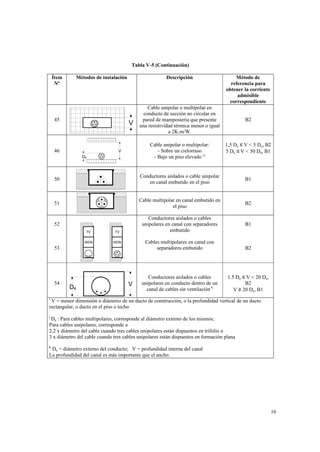 Tabla V-5 (Continuación)
Ítem
Nº

Métodos de instalación

45

Descripción

V

46

Cable unipolar o multipolar en
conducto de sección no circular en
pared de mampostería que presente
una resistividad térmica menor o igual
a 2K.m/W.
Cable unipolar o multipolar:
- Sobre un cielorraso
- Bajo un piso elevado i,j

V
De

Método de
referencia para
obtener la corriente
admisible
correspondiente

B2

1,5 De ≤ V < 5 De, B2
5 De ≤ V < 50 De, B1

50

Conductores aislados o cable unipolar
en canal embutido en el piso

B1

51

Cable multipolar en canal embutido en
el piso

B2

52

Conductores aislados o cables
unipolares en canal con separadores
embutido

B1

TV

TV

ISDN

ISDN

Cables multipolares en canal con
separadores embutido

53

54

De

V

B2

Conductores aislados o cables
unipolares en conducto dentro de un
canal de cables sin ventilación k

1.5 De ≤ V < 20 De,
B2
V ≥ 20 De, B1

i

V = menor dimensión o diámetro de un ducto de construcción, o la profundidad vertical de un ducto
rectangular, o ducto en el piso o techo
j

De : Para cables multipolares, corresponde al diámetro externo de los mismos;
Para cables unipolares, corresponde a
2,2 x diámetro del cable cuando tres cables unipolares están dispuestos en trifolio o
3 x diámetro del cable cuando tres cables unipolares están dispuestos en formación plana
k

De = diámetro externo del conducto; V = profundidad interna del canal
La profundidad del canal es más importante que el ancho.

16

 
