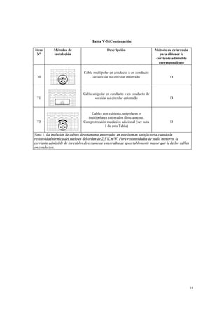 Tabla V-5 (Continuación)
Ítem
Nº

Métodos de
instalación

Descripción

Método de referencia
para obtener la
corriente admisible
correspondiente

70

Cable multipolar en conducto o en conducto
de sección no circular enterrado

D

71

Cable unipolar en conducto o en conducto de
sección no circular enterrado

D

73

Cables con cubierta, unipolares o
multipolares enterrados directamente.
Con protección mecánica adicional (ver nota
1 de esta Tabla)

D

Nota 1: La inclusión de cables directamente enterrados en este ítem es satisfactoria cuando la
resistividad térmica del suelo es del orden de 2,5ºK.m/W. Para resistividades de suelo menores, la
corriente admisible de los cables directamente enterrados es apreciablemente mayor que la de los cables
en conductos.

18

 