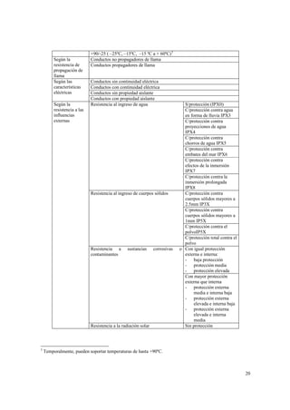 Según la
resistencia de
propagación de
llama
Según las
características
eléctricas
Según la
resistencia a las
influencias
externas

+90/-25 ( –25ºC, –15ºC, –15 ºC a + 60ºC) 3
Conductos no propagadores de llama
Conductos propagadores de llama

Conductos sin continuidad eléctrica
Conductos con continuidad eléctrica
Conductos sin propiedad aislante
Conductos con propiedad aislante
Resistencia al ingreso de agua

Resistencia al ingreso de cuerpos sólidos

Resistencia a
contaminantes

sustancias

corrosivas

Resistencia a la radiación solar

3

S/protección (IPX0)
C/protección contra agua
en forma de lluvia IPX3
C/protección contra
proyecciones de agua
IPX4
C/protección contra
chorros de agua IPX5
C/protección contra
embates del mar IPX6
C/protección contra
efectos de la inmersión
IPX7
C/protección contra la
inmersión prolongada
IPX8
C/protección contra
cuerpos sólidos mayores a
2.5mm IP3X
C/protección contra
cuerpos sólidos mayores a
1mm IP5X
C/protección contra el
polvoIP5X
C/protección total contra el
polvo
o Con igual protección
externa e interna:
- baja protección
- protección media
- protección elevada
Con mayor protección
externa que interna
- protección externa
media e interna baja
- protección externa
elevada e interna baja
- protección externa
elevada e interna
media
Sin protección

Temporalmente, pueden soportar temperaturas de hasta +90ºC.

20

 