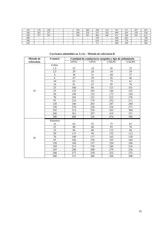 185
240
300
400
500
630

176
207
237
-

194
227
261
-

-

-

256
300
344
-

280
330
381
-

298
352
406
526
610
711

323
382
440
-

347
409
471
600
694
808

371
439
508
663
770
899

397
470
543
-

447
530
613
740
856
996

Corrientes admisibles en A (A) – Método de referencia D
Método de
referencia

D

D

S (mm2)
Cobre
1,5
2,5
4
6
10
16
25
35
50
70
95
120
150
185
240
300
Aluminio
16
25
35
50
70
95
120
150
185
240
300

Cantidad de conductores cargados y tipo de aislamiento
2/PVC
3/PVC
2/XLPE
3/XLPE
22
29
38
47
63
81
104
125
148
183
216
246
278
312
361
408

18
24
31
39
52
67
86
103
122
151
179
203
230
258
297
336

26
34
44
56
73
95
121
146
173
213
252
287
324
363
419
474

22
29
37
46
61
79
101
122
144
178
211
240
271
304
351
396

62
80
96
113
140
166
189
213
240
277
313

52
66
80
94
117
138
157
178
200
230
260

73
93
112
132
163
193
220
249
279
322
364

61
78
94
112
138
164
186
210
236
272
308

30

 