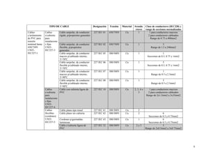 TIPO DE CABLE
Cables
c/aislamiento
de PVC para
tensión
nominal hasta
450/750V
UNITIEC227-1

Cables
s/cubierta
para
instalacione
s fijas
UNITIEC227-3

Cables
c/cubierta
para
instalacione
s fijas
UNITIEC227-4
Cables
flexibles
(cordones)
UNITIEC227-5

Designación

Tensión

Material
Cu

#condu
ctores
1

Clase de conductores (IEC228) y
rango de secciones normalizadas
1 para conductores macizos
2 para conductores cableados
Rango de 0.75 a 400mm2

Cable unipolar, de conductor
rígido, p/propósitos generales

227 IEC 01

450/750V

Cable unipolar, de conductor
flexible, p/propósitos
generales
Cable unipolar, de conductor
macizo p/cableado interno,
T=70ºC
Cable unipolar, de conductor
flexible p/cableado interno,
T=70ºC
Cable unipolar, de conductor
macizo p/cableado interno,
T=90ºC
Cable unipolar, de conductor
flexible p/cableado interno,
T=90ºC
Cable con cubierta ligera de
PVC

227 IEC 02

450/750V

Cu

1

5
Rango de 1.5 a 240mm2

227 IEC 05

300/500V

Cu

1

1
Secciones de 0.5, 0.75 y 1mm2

227 IEC 06

300/500V

Cu

1

5
Secciones de 0.5, 0.75 y 1mm2

227 IEC 07

300/500V

Cu

1

1
Rango de 0.5 a 2.5mm2

227 IEC 08

300/500V

Cu

1

5
Rango de 0.5 a 2.5mm2

227 IEC 10

300/500V

Cu

2, 3, 4 o
5

1 para conductores macizos
2 para conductores cableados
Rango de 2x1.5mm2 a 5x35mm2

Cable plano tipo tinsel
Cable plano sin cubierta

227 IEC 41
227 IEC 42

300/300V
300/300V

Cu
Cu

2
2

Cordones p/guirnaldas
luminosas
Cable c/cubierta ligera de
PVC

227 IEC 43

300/500V

Cu

1

227 IEC 52

300/300V

Cu

2y3

6
Secciones de 0.5 y 0.75mm2
6
Secciones de 0.5 y 0.75mm2
5
Rango de 2x0.5mm2 a 3x0.75mm2

9

 