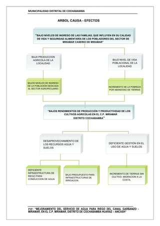 MUNICIPALIDAD DISTRITAL DE COCHABAMBA
PIP: “MEJORAMIENTO DEL SERVICIO DE AGUA PARA RIEGO DEL CANAL GARBANZO -
MIRAMAR, EN EL C.P. MIRAMAR, DISTRITO DE COCHABAMBA HUARAZ – ANCASH”
ARBOL CAUSA - EFECTOS
“BAJOS RENDIMIENTOS DE PRODUCCIÓN Y PRODUCTIVIDAD DE LOS
CULTIVOS AGRICOLAS EN EL C.P. MIRAMAR
DISTRITO COCHABAMBA”
DESAPROVECHAMIENTO DE
LOS RECURSOS AGUA Y
SUELOS
DEFICIENTE GESTIÓN EN EL
USO DE AGUA Y SUELOS
DEFICIENTE
INFRAESTRUCTURA DE
RIEGO PARA
CONDUCCION DE AGUA
INCREMENTO DE TIERRAS SIN
CULTIVO .MIGRACION A LA
COSTA.
BAJO PRESUPUESTO PARA
INFRAESTRUCTURAS DE
IRRIGACION
BAJA PRODUCCION
AGRICOLA DE LA
LOCALIDAD
BAJO NIVEL DE VIDA
POBLACIONAL DE LA
LOCALIDAD
BAJOS NIVELES DE INGRESO
DE LA POBLACIÓN DEDICADA
AL SECTOR AGROPECUARIO
INCREMENTO DE LA POBREZA
POR ABANDONO DE TIERRAS
“BAJO NIVELES DE INGRESO DE LAS FAMILIAS, QUE INFLUYEN EN SU CALIDAD
DE VIDA Y SEGURIDAD ALIMENTARÍA DE LOS POBLADORES DEL SECTOR DE
MIRAMAR CASERIO DE MIRAMAR”
 