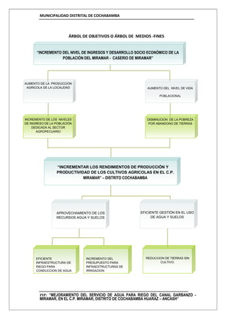 MUNICIPALIDAD DISTRITAL DE COCHABAMBA
PIP: “MEJORAMIENTO DEL SERVICIO DE AGUA PARA RIEGO DEL CANAL GARBANZO -
MIRAMAR, EN EL C.P. MIRAMAR, DISTRITO DE COCHABAMBA HUARAZ – ANCASH”
ÁRBOL DE OBJETIVOS O ÁRBOL DE MEDIOS -FINES
AUMENTO DE LA PRODUCCION
AGRICOLA DE LA LOCALIDAD AUMENTO DEL NIVEL DE VIDA
POBLACIONAL
INCREMENTO DE LOS NIVELES
DE INGRESO DE LA POBLACIÓN
DEDICADA AL SECTOR
AGROPECUARIO
DISMINUCION DE LA POBREZA
POR ABANDONO DE TIERRAS
“INCREMENTO DEL NIVEL DE INGRESOS Y DESARROLLO SOCIO ECONÓMICO DE LA
POBLACIÓN DEL MIRAMAR - CASERIO DE MIRAMAR”
“INCREMENTAR LOS RENDIMIENTOS DE PRODUCCIÓN Y
PRODUCTIVIDAD DE LOS CULTIVOS AGRICOLAS EN EL C.P.
MIRAMAR” – DISTRITO COCHABAMBA
APROVECHAMIENTO DE LOS
RECURSOS AGUA Y SUELOS
EFICIENTE GESTIÓN EN EL USO
DE AGUA Y SUELOS
EFICIENTE
INFRAESTRUCTURA DE
RIEGO PARA
CONDUCCION DE AGUA
REDUCCION DE TIERRAS SIN
CULTIVO.
INCREMENTO DEL
PRESUPUESTO PARA
INFRAESTRUCTURAS DE
IRRIGACION
 