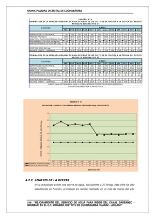 MUNICIPALIDAD DISTRITAL DE COCHABAMBA
PIP: “MEJORAMIENTO DEL SERVICIO DE AGUA PARA RIEGO DEL CANAL GARBANZO -
MIRAMAR, EN EL C.P. MIRAMAR, DISTRITO DE COCHABAMBA HUARAZ – ANCASH”
4.2.2 ANALSIS DE LA OFERTA
En la actualidad existe una oferta de agua, equivalente a 27 lt/seg, esta cifra ha sido
establecida en función, al trabajo en campo realizado en el mes de Marzo del año
ENE. FEB. M AR. ABR. M AY . JUN. JUL. AGO. SEP. OCT. NOV . DIC.
SUPERFICIE DE CULTIVO POR Ha. 1.00 1.00 1.00 1.00 1.00 1.00 0.73 0.73 0.73 0.73 0.73 0.73
AREA DEL PROYECTO 55.00 55.00 55.00 55.00 55.00 55.00 55.00 55.00 55.00 55.00 55.00 55.00
AREA TOTAL CULTIVADA M ENSUAL EN Ha. 55.00 55.00 55.00 55.00 55.00 55.00 40.00 40.00 40.00 40.00 40.00 40.0
REQUERIM IENTO DE AGUA (lts/seg/Ha:) 0.95 1.05 0.95 0.98 0.95 0.98 0.95 0.95 0.98 0.95 0.98 0.98
DEM ANDA M ENSUAL DE AGUA EN lt/seg 52 58 52 54 52 54 38 38 39 38 39 39
OFERTA DE AGUA EN lt/seg 27 27 27 27 27 27 27 27 27 27 27 27
BALANCE OFERTA - DEM ANDA 25.36 30.97 25.36 27.11 25.36 27.11 11.08 11.08 12.35 11.08 12.35 12.35
ENE. FEB. M AR. ABR. M AY . JUN. JUL. AGO. SEP. OCT. NOV . DIC.
SUPERFICIE DE CULTIVO POR Ha. 1.00 1.00 1.00 1.00 1.00 1.00 0.73 0.73 0.73 0.73 0.73 0.73
AREA DEL PROYECTO 55.00 55.00 55.00 55.00 55.00 55.00 55.00 55.00 55.00 55.00 55.00 55.00
AREA TOTAL CULTIVADA M ENSUAL EN Ha. 55.00 55.00 55.00 55.00 55.00 55.00 40.00 40.00 40.00 40.00 40.00 40.00
REQUERIM IENTO DE AGUA (lts/seg/Ha:) 0.95 1.05 0.95 0.98 0.95 0.98 0.95 0.95 0.98 0.95 0.98 0.98
DEM ANDA M ENSUAL DE AGUA EN lt/seg 52 58 52 54 52 54 38 38 39 38 39 39
OFERTA DE AGUA EN lt/seg 27 27 27 27 27 27 27 27 27 27 27 27
BALANCE OFERTA - DEM ANDA 25.36 30.97 25.36 27.11 25.36 27.11 11.08 11.08 12.35 11.08 12.35 12.35
CUADRO ELABORADO POR EL PROYECTISTA.
CUADRO N° 10
DETERM INACION DE LA DEM ANDA M ENSUAL DE AGUA DE RIEGO DE LOS CULTIV OS EN FUNCION A LA CEDULA DEL PROY ECTO
FUENTE: GUIA M ETODOLOGICA PARA LA FORM ULACIÓN DE PROYECTOS DE RIEGO M ENOR 2013
PROY ECTO ALTERNATIV O 0 2
M ESES
PROY ECTO ALTERNATIV O 0 1
M ESESCULTIV OS
CULTIV OS
DETERM INACION DE LA DEM ANDA M ENSUAL DE AGUA DE RIEGO DE LOS CULTIV OS EN FUNCION A LA CEDULA DEL PROY ECTO
 