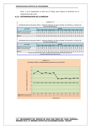MUNICIPALIDAD DISTRITAL DE COCHABAMBA
PIP: “MEJORAMIENTO DEL SERVICIO DE AGUA PARA RIEGO DEL CANAL GARBANZO -
MIRAMAR, EN EL C.P. MIRAMAR, DISTRITO DE COCHABAMBA HUARAZ – ANCASH”
2016. Y se ha establecido un aforo de 27 lt/seg, para mejorar la demanda con el
mejoramiento del canal.
4.2.3 DETERMINACION DE LA BRECHA
ENE. FEB. M AR. ABR. M AY . JUN. JUL. AGO. SEP. OCT. NOV . DIC.
DEMANDA DE AGUA EN lt/seg 52 58 52 54 52 54 38 38 39 38 39 39
OFERTA DE AGUA EN lt/seg 27 27 27 27 27 27 27 27 27 27 27 27
BRECHA -25 -31 -25 -27 -25 -27 -11 -11 -12 -11 -12 -12
ENE. FEB. M AR. ABR. M AY . JUN. JUL. AGO. SEP. OCT. NOV . DIC.
DEMANDA DE AGUA EN lt/seg 52 58 52 54 52 54 38 38 39 38 39 39
OFERTA DE AGUA EN lt/seg 60 60 60 60 60 60 60 60 60 60 60 60
BRECHA 8 2 8 6 8 6 22 22 21 22 21 21
CUADRO ELABORADO POR EL PROYECTISTA.
FUENTE: GUIA METODOLOGICA PARA LA FORMULACIÓN DE PROYECTOS DE RIEGO MENOR 2013
M ESES
CUADRO N° 11
DETERM INACION DEL BALANCE OFERTA - DEM ANDA M ENSUAL DE AGUA DE RIEGO EN FUNCION A LA CEDULA DE
CULTIV O SIN PROY ECTO
M ESES
DETERM INACION DEL BALANCE OFERTA - DEM ANDA M ENSUAL DE AGUA DE RIEGO EN FUNCION A LA CEDULA DE
CULTIV O CON PROY ECTO
CULTIV OS
CULTIV OS
 