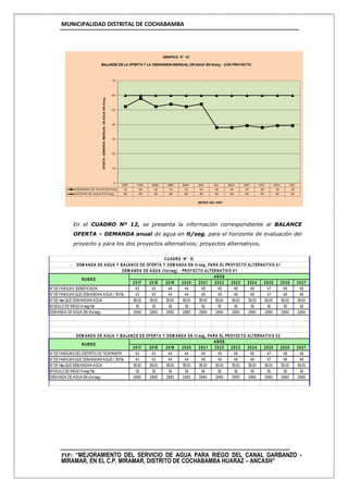 MUNICIPALIDAD DISTRITAL DE COCHABAMBA
PIP: “MEJORAMIENTO DEL SERVICIO DE AGUA PARA RIEGO DEL CANAL GARBANZO -
MIRAMAR, EN EL C.P. MIRAMAR, DISTRITO DE COCHABAMBA HUARAZ – ANCASH”
En el CUADRO Nº 12, se presenta la información correspondiente al BALANCE
OFERTA – DEMANDA anual de agua en lt/seg, para el horizonte de evaluación del
proyecto y para los dos proyectos alternativos; proyectos alternativos.
2017 2018 2019 2020 2021 2022 2023 2024 2025 2026 2027
N°DE FAMILIAS BENEFICIADA 43 43 44 44 45 45 46 46 47 48 48
N°DE FAMILIAS QUE DEMANDAN AGUA ( 100%) 43 43 44 44 45 45 46 46 47 48 48
N°DE Has QUE DEMANDAN AGUA 55.00 55.00 55.00 55.00 55.00 55.00 55.00 55.00 55.00 55.00 55.00
MODULO DE RIEGO lt/seg/Ha 52 52 52 52 52 52 52 52 52 52 52
DEMANDA DE AGUA EN (lts/seg) 2880 2880 2880 2880 2880 2880 2880 2880 2880 2880 2880
2017 2018 2019 2020 2021 2022 2023 2024 2025 2026 2027
N°DE FAMILIAS DELDISTRITO DE TICAPAMPA 43 43 44 44 45 45 46 46 47 48 48
N°DE FAMILIAS QUE DEMANDAN AGUA ( 100%) 43 43 44 44 45 45 46 46 47 48 48
N°DE Has QUE DEMANDAN AGUA 55.00 55.00 55.00 55.00 55.00 55.00 55.00 55.00 55.00 55.00 55.00
MODULO DE RIEGO lt/seg/Ha 52 52 52 52 52 52 52 52 52 52 52
DEMANDA DE AGUA EN (lts/seg) 2880 2880 2880 2880 2880 2880 2880 2880 2880 2880 2880
AÑOS
CUADRO N° 12
DEM ANDA DE AGUA Y BALANCE DE OFERTA Y DEM ANDA EN lt/ seg, PARA EL PROY ECTO ALTERNATIV O 01
DEM ANDA DE AGUA (lts/ seg) - PROY ECTO ALTERNATIV O 01
AÑOS
DEM ANDA DE AGUA Y BALANCE DE OFERTA Y DEM ANDA EN lt/ seg, PARA EL PROY ECTO ALTERNATIV O 02
RUBRO
RUBRO
 
