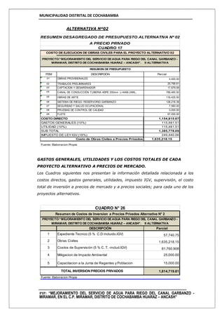 MUNICIPALIDAD DISTRITAL DE COCHABAMBA
PIP: “MEJORAMIENTO DEL SERVICIO DE AGUA PARA RIEGO DEL CANAL GARBANZO -
MIRAMAR, EN EL C.P. MIRAMAR, DISTRITO DE COCHABAMBA HUARAZ – ANCASH”
ALTERNATIVA Nº02
GASTOS GENERALES, UTILIDADES Y LOS COSTOS TOTALES DE CADA
PROYECTO ALTERNATIVO A PRECIOS DE MERCADO.
Los Cuadros siguientes nos presentan la información detallada relacionada a los
costos directos, gastos generales, utilidades, impuesto IGV, supervisión, el costo
total de inversión a precios de mercado y a precios sociales; para cada uno de los
proyectos alternativos.
ITEM DESCRIPCIÓN Parcial
01 OBRAS PROVISIONALES 4,400.00
02 TRABAJOS PRELIMINARES 20,768.61
03 CAPTACION Y DESARENADOR 17,979.08
04 CANAL DE CONDUCCIÓN TUBERIA HDPE 200mm L=4466.24ML, 789,465.50
05 OBRAS DE ARTE 116,425.50
06 SISTEMA DE RIEGO- RESERVORIO GARBANZO 128,216.38
07 SEGURIDAD Y SALUD OCUPACIONAL 7,560.00
08 PRUEBAS DE CONTROL DE CALIDAD 3,000.00
09 FLETE 67,000.00
1,154,815.07
GASTOS GENERALES (10%) 115,481.51
115,481.51
1,385,778.09
IMPUESTO DE LEY IGV (18%) 249,440.06
1,635,218.15
Fuente: Elaboracion Propia
RESUMEN DE PRESUPUESTO
CUADRO 17
COSTO DE EJECUCION DE OBRAS CIVILES PARA EL PROYECTO ALTERNATIVO 02
PROYECTO:“MEJORAMIENTO DEL SERVICIO DE AGUA PARA RIEGO DEL CANAL GARBANZO -
MIRAMAR, DISTRITO DE COCHABAMBA HUARAZ – ANCASH”. II ALTERNATIVA
A PRECIO PRIVADO
COSTO DIRECTO
UTILIDAD (10%)
SUB TOTAL
Costo de Obras Civiles a Precios Privados
RESUMEN DESAGREGADO DE PRESUPUESTO ALTERNATIVA Nº 02
DESCRIPCIÓN Parcial
1 Expediente Tecnico (5 % C.D incluido.IGV) 57,740.75
2 Obras Civiles 1,635,218.15
3 Costos de Supervisión (5 % C. T. -includ.IGV) 81,760.908
4 Mitigacion de Impacto Ambiental 25,000.00
5 Capacitacion a la Junta de Regantes y Poblacion 15,000.00
1,814,719.81
Fuente: Elaboracion Propia
Resumen de Costos de Inversion a Precios Privados Alternativa N° 2
CUADRO N° 26
PROYECTO:“MEJORAMIENTO DEL SERVICIO DEAGUA PARA RIEGO DEL CANAL GARBANZO -
MIRAMAR, DISTRITO DECOCHABAMBA HUARAZ – ANCASH”. II ALTERNATIVA
TOTAL INVERSION PRECIOS PRIVADOS
 