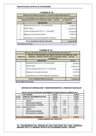 MUNICIPALIDAD DISTRITAL DE COCHABAMBA
PIP: “MEJORAMIENTO DEL SERVICIO DE AGUA PARA RIEGO DEL CANAL GARBANZO -
MIRAMAR, EN EL C.P. MIRAMAR, DISTRITO DE COCHABAMBA HUARAZ – ANCASH”
COSTOS DE OPERACIÓN Y MANTENIMIENTO A PRECIOS SOCIALES
DESCRIPCIÓN Parcial
1 Expediente Tecnico (5 % C.D incluido.IGV) 57,740.75
2 Obras Civiles 1,635,218.15
3 Costos de Supervisión (5 % C. T. -includ.IGV) 81,760.908
4 Mitigacion de Impacto Ambiental 25,000.00
5 Capacitacion a la Junta de Regantes y Poblacion 15,000.00
1,814,719.81
Fuente: Elaboracion Propia
PROYECTO:“MEJORAMIENTO DEL SERVICIO DEAGUA PARA RIEGO DEL CANAL GARBANZO -
MIRAMAR, DISTRITO DECOCHABAMBA HUARAZ – ANCASH”. II ALTERNATIVA
TOTAL INVERSION PRECIOS PRIVADOS
Resumen de Costos de Inversion a Precios Privados Alternativa N° 2
CUADRO N° 26
DESCRIPCIÓN Parcial
1 52,486.34
2 1,254,837.75
3 74,320.66
4 22,725.00
5 13,635.00
1,418,004.76
Fuente: Elaboracion Propia
TOTAL INVERSION PRECIOS SOCIALES
Costos de Supervisión (5 % C. T. -includ.IGV)
Mitigacion de Impacto Ambiental
Capacitacion a la Junta de Regantes y Poblacion
PROYECTO
PROYECTO:“MEJORAMIENTO DEL SERVICIO DEAGUA PARA RIEGO DEL CANAL
GARBANZO - MIRAMAR, DISTRITO DECOCHABAMBA HUARAZ – ANCASH”. II
ALTERNATIVA
Expediente Tecnico (5 % C.D incluido.IGV)
Obras Civiles
Resumen de Costos de Inversion a Precios Sociales Alternativa N° 2
CUADRO N° 43
I POST INVERSION 13,000.00 10,288.00
01.00.00 OPERACIÓN Y MANTENIMIENTO DEL PROY. 13,000.00 10,288.00
01.01.00 Operación del canal 6,000.00 5,100.00
Material 6,000.00 0.850 5,100.00
Remuneraciones calificada 0.00 0.909 0.00
Remuneraciones no calificada 0.00 0.410 0.00
01.02.00 Mantenimiento del canal 7,000.00 5,188.00
Material 3,000.00 0.850 2,550.00
Remuneraciones calificada 2,000.00 0.909 1,818.00
Remuneraciones no calificada 2,000.00 0.410 820.00
13,000.00 10,288.00
CUADRO ELABORADO POR EL PROYECTISTA
COSTOS TOTALES DEOPREACION YMANTENIMIENTO A PRECIOS SOCIALES ALTERNATIVA N°01
TOTAL COSTO DEOPERACIÓN Y MANTENIMIENTO
 
