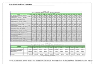 MUNICIPALIDAD DISTRITAL DE COCHABAMBA
PIP: “MEJORAMIENTO DEL SERVICIO DE AGUA PARA RIEGO DEL CANAL GARBANZO - MIRAMAR, EN EL C.P. MIRAMAR, DISTRITO DE COCHABAMBA HUARAZ – ANCASH”
2 0 16 2 0 17 2 0 18 2 0 19 2 0 2 0 2 0 2 1 2 0 2 2 2 0 2 3 2 0 2 4 2 0 2 5 2 0 2 6
4 8 4 ,0 11.19 4 8 4 ,0 11.19 4 8 4 ,0 11.19 4 8 4 ,0 11.19 4 8 4 ,0 11.19 4 8 4 ,0 11.19 4 8 4 ,0 11.19 4 8 4 ,0 11.19 4 8 4 ,0 11.19 4 8 4 ,0 11.19
0.850 0.847 0.847 0.847 0.847 0.847 0.847 0.847 0.847 0.847 0.847
4 0 9 ,9 57.4 7 4 0 9 ,9 57.4 7 4 0 9 ,9 57.4 7 4 0 9 ,9 57.4 7 4 0 9 ,9 57.4 7 4 0 9 ,9 57.4 7 4 0 9 ,9 57.4 7 4 0 9 ,9 57.4 7 4 0 9 ,9 57.4 7 4 0 9 ,9 57.4 7
105,511.24 105,511.24 105,511.24 105,511.24 105,511.24 105,511.24 105,511.24 105,511.24 105,511.24 105,511.24
3 0 4 ,4 4 6 .2 4 3 0 4 ,4 4 6 .2 4 3 0 4 ,4 4 6 .2 4 3 0 4 ,4 4 6 .2 4 3 0 4 ,4 4 6 .2 4 3 0 4 ,4 4 6 .2 4 3 0 4 ,4 4 6 .2 4 3 0 4 ,4 4 6 .2 4 3 0 4 ,4 4 6 .2 4 3 0 4 ,4 4 6 .2 4
12 2 ,4 17.3 5 12 2 ,4 17.3 5 12 2 ,4 17.3 5 12 2 ,4 17.3 5 12 2 ,4 17.3 5 12 2 ,4 17.3 5 12 2 ,4 17.3 5 12 2 ,4 17.3 5 12 2 ,4 17.3 5 12 2 ,4 17.3 5
0.850 0.847 0.847 0.847 0.847 0.847 0.847 0.847 0.847 0.847 0.847
10 3 ,6 8 7.4 9 10 3 ,6 8 7.4 9 10 3 ,6 8 7.4 9 10 3 ,6 8 7.4 9 10 3 ,6 8 7.4 9 10 3 ,6 8 7.4 9 10 3 ,6 8 7.4 9 10 3 ,6 8 7.4 9 10 3 ,6 8 7.4 9 10 3 ,6 8 7.4 9
77,140.64 77,140.64 77,140.64 77,140.64 77,140.64 77,140.64 77,140.64 77,140.64 77,140.64 77,140.64
2 6 ,54 6 .8 5 2 6 ,54 6 .8 5 2 6 ,54 6 .8 5 2 6 ,54 6 .8 5 2 6 ,54 6 .8 5 2 6 ,54 6 .8 5 2 6 ,54 6 .8 5 2 6 ,54 6 .8 5 2 6 ,54 6 .8 5 2 6 ,54 6 .8 5
2 77,8 9 9 .3 9 2 77,8 9 9 .3 9 2 77,8 9 9 .3 9 2 77,8 9 9 .3 9 2 77,8 9 9 .3 9 2 77,8 9 9 .3 9 2 77,8 9 9 .3 9 2 77,8 9 9 .3 9 2 77,8 9 9 .3 9 2 77,8 9 9 .3 9
9,483.75 9,483.75 9,483.75 9,483.75 9,483.75 9,483.75 9,483.75 9,483.75 9,483.75 9,483.75
0.847 0.85 0.85 0.85 0.85 0.85 0.85 0.85 0.85 0.85
8,032.74 8,032.74 8,032.74 8,032.74 8,032.74 8,032.74 8,032.74 8,032.74 8,032.74 8,032.74
8 ,0 3 2 .74 8 ,0 3 2 .74 8 ,0 3 2 .74 8 ,0 3 2 .74 8 ,0 3 2 .74 8 ,0 3 2 .74 8 ,0 3 2 .74 8 ,0 3 2 .74 8 ,0 3 2 .74 8 ,0 3 2 .74
2 8 5,9 3 2 .13 2 8 5,9 3 2 .13 2 8 5,9 3 2 .13 2 8 5,9 3 2 .13 2 8 5,9 3 2 .13 2 8 5,9 3 2 .13 2 8 5,9 3 2 .13 2 8 5,9 3 2 .13 2 8 5,9 3 2 .13 2 8 5,9 3 2 .13TOTAL INGRESOS Y BENEFICIOS A PREC. SOC.
COSTOS INCREM ENTALES A PREC. SOCIALES
BENEFICIOS PRODUC. AGRICOLA A PRE.SOC. CON PY
COSTOS PRODUC. AGRICOLA A PRE. SOC. SIN PY.
COSTOS PRODUC. AGRICOLA A PRE. SOC. CON PY.
INGRESOS PRODUC. AGRICOLA A PREC. SOCIAL.
INGRESOS PRODUC. AGRICOLA SIN PY
INGRESOS POR VENTAS DEL PROYECTO
FACTOR DE CORRECCION
TOTAL INGRESOS DEL PROY ECTO A P. S.
INGR. POR PROD. AGRICOLA CON PROY ECTO.
INGRESOS POR Ha. MEJORADA A P. S.
FACTOR DE CORRECCION
BENEFICIOS PRODUC. AGRICOLA A P.S. SIN PY
FLUJO DE BENEFICIOS A PRECIOS SOCIALES DEL PROY ECTO ALTERNATIV O 0 1
CUADRO ELABORADO POR EL PROYECTISTA
CUADRO N° 52
RUBROS
FACTOR DE CORRECCION
INGRESOS PRODUC. AGRICOLA A PREC. SOC.
AÑOS
2016 2017 2018 2019 2020 2021 2022 2023 2024 2025 2026
FLUJO BENEFICIOS A PRECIOS SOCIALES 0.00 285,932.13 285,932.13 285,932.13 285,932.13 285,932.13 285,932.13 285,932.13 285,932.13 285,932.13 285,932.13
FLUJO DE COSTOS OPERAC MANT A
PRECIOS SOCIALES 1,278,687.45 10,288.00 10,288.00 10,288.00 10,288.00 10,288.00 10,288.00 10,288.00 10,288.00 10,288.00 10,288.00
FLUJO NETO -1,278,687.45 275,644.13 275,644.13 275,644.13 275,644.13 275,644.13 275,644.13 275,644.13 275,644.13 275,644.13 275,644.13
CUADRO ELABORADO POR ELPROYECTISTA
FLUJO DE BENEFICIOS Y COSTOS A PRECIOS SOCIALES DEL PROY ECTO ALTERNATIV O 01
RUBROS
AÑOS
CUADRO N° 54
 