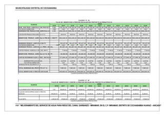 MUNICIPALIDAD DISTRITAL DE COCHABAMBA
PIP: “MEJORAMIENTO DEL SERVICIO DE AGUA PARA RIEGO DEL CANAL GARBANZO - MIRAMAR, EN EL C.P. MIRAMAR, DISTRITO DE COCHABAMBA HUARAZ – ANCASH”
2 0 16 2 0 17 2 0 18 2 0 19 2 0 2 0 2 0 2 1 2 0 2 2 2 0 2 3 2 0 2 4 2 0 2 5 2 0 2 6
INGR. POR PROD. AGRICOLA CON PROY ECTO. 0 .0 0 4 79 ,72 4 .0 0 4 79 ,72 4 .0 0 4 79 ,72 4 .0 0 4 79 ,72 4 .0 0 4 79 ,72 4 .0 0 3 52 ,2 2 4 .0 0 4 79 ,72 4 .0 0 4 79 ,72 4 .0 0 4 79 ,72 4 .0 0 4 79 ,72 4 .0 0
FACTOR DE CORRECCION 0.850 0.847 0.847 0.847 0.847 0.847 0.847 0.847 0.847 0.847 0.847
INGRESOS POR PEODUCCION AGRICOLA A P. S. 0 .0 0 4 0 6 ,3 2 6 .2 3 4 0 6 ,3 2 6 .2 3 4 0 6 ,3 2 6 .2 3 4 0 6 ,3 2 6 .2 3 4 0 6 ,3 2 6 .2 3 2 9 8 ,3 3 3 .73 4 0 6 ,3 2 6 .2 3 4 0 6 ,3 2 6 .2 3 4 0 6 ,3 2 6 .2 3 4 0 6 ,3 2 6 .2 3
COSTOS POR PRODUCCION AGRICOLA A P. S. 105,511.24 105,511.24 105,511.24 105,511.24 105,511.24 105,511.24 105,511.24 105,511.24 105,511.24 105,511.24
BENEFICIOS PRODUC. AGRICOLA A PRE.SOC. CON PY 3 0 4 ,4 4 6 .2 4 3 0 4 ,4 4 6 .2 4 3 0 4 ,4 4 6 .2 4 3 0 4 ,4 4 6 .2 4 3 0 4 ,4 4 6 .2 4 3 0 4 ,4 4 6 .2 4 3 0 4 ,4 4 6 .2 4 3 0 4 ,4 4 6 .2 4 3 0 4 ,4 4 6 .2 4 3 0 4 ,4 4 6 .2 4
INGRESOS PRODUC. AGRICOLA SIN PY 12 2 ,4 17.3 5 12 2 ,4 17.3 5 12 2 ,4 17.3 5 12 2 ,4 17.3 5 12 2 ,4 17.3 5 12 2 ,4 17.3 5 12 2 ,4 17.3 5 12 2 ,4 17.3 5 12 2 ,4 17.3 5 12 2 ,4 17.3 5
FACTOR DE CORRECCION 0.85 0.847 0.847 0.847 0.847 0.847 0.847 0.847 0.847 0.847 0.847
INGRESOS PRODUC. AGRICOLA A PREC. SOCIAL. 10 3 ,6 8 7.4 9 10 3 ,6 8 7.4 9 10 3 ,6 8 7.4 9 10 3 ,6 8 7.4 9 10 3 ,6 8 7.4 9 10 3 ,6 8 7.4 9 10 3 ,6 8 7.4 9 10 3 ,6 8 7.4 9 10 3 ,6 8 7.4 9 10 3 ,6 8 7.4 9
COSTOS PRODUC. AGRICOLA A PRE. SOC. SIN PY. 77,140.64 77,140.64 77,140.64 77,140.64 77,140.64 77,140.64 77,140.64 77,140.64 77,140.64 77,140.64
BENEFICIOS PRODUC. AGRICOLA A P.S. SIN PY 2 6 ,54 6 .8 5 2 6 ,54 6 .8 5 2 6 ,54 6 .8 5 2 6 ,54 6 .8 5 2 6 ,54 6 .8 5 2 6 ,54 6 .8 5 2 6 ,54 6 .8 5 2 6 ,54 6 .8 5 2 6 ,54 6 .8 5 2 6 ,54 6 .8 5
COSTOS INCREM ENTALES A PREC. SOCIALES 2 77,8 9 9 .3 9 2 77,8 9 9 .3 9 2 77,8 9 9 .3 9 2 77,8 9 9 .3 9 2 77,8 9 9 .3 9 2 77,8 9 9 .3 9 2 77,8 9 9 .3 9 2 77,8 9 9 .3 9 2 77,8 9 9 .3 9 2 77,8 9 9 .3 9
INGRESOS POR Ha. M EJORADA 9,497.66 9,497.66 9,497.66 9,497.66 9,497.66 9,497.66 9,497.66 9,497.66 9,497.66 9,497.66
FACTOR DE CORRECCION 0.84 0.84 0.84 0.84 0.84 0.84 0.84 0.84 0.84 0.84
INGRESOS POR Ha. M EJORADA A P. S. 7,981.23 7,981.23 7,981.23 7,981.23 7,981.23 7,981.23 7,981.23 7,981.23 7,981.23 7,981.23
TOTAL INGRESOS DEL PROY ECTO A P. S. 7,9 8 1.2 3 7,9 8 1.2 3 7,9 8 1.2 3 7,9 8 1.2 3 7,9 8 1.2 3 7,9 8 1.2 3 7,9 8 1.2 3 7,9 8 1.2 3 7,9 8 1.2 3 7,9 8 1.2 3
TOTAL BENEFICIOS A PRECIOS SOCIALES 2 8 5,8 8 0 .6 2 2 8 5,8 8 0 .6 2 2 8 5,8 8 0 .6 2 2 8 5,8 8 0 .6 2 2 8 5,8 8 0 .6 2 2 8 5,8 8 0 .6 2 2 8 5,8 8 0 .6 2 2 8 5,8 8 0 .6 2 2 8 5,8 8 0 .6 2 2 8 5,8 8 0 .6 2
RUBROS
CUADRO N° 53
CUADRO ELABORADO POR EL PROYECTISTA
AÑOS
FLUJO DE BENEFICIOS A PRECIOS SOCIALES DEL PROY ECTO ALTERNATIV O 0 2
2 0 16 2 0 17 2 0 18 2 0 19 2 0 2 0 2 0 2 1 2 0 2 2 2 0 2 3 2 0 2 4 2 0 2 5 2 0 2 6
FLUJO BENEFICIOS A PRECIOS SOCIALES 0.00 285,880.62 285,880.62 285,880.62 285,880.62 285,880.62 285,880.62 285,880.62 285,880.62 285,880.62 285,880.62
1,418,004.76 10,288.00 10,288.00 10,288.00 10,288.00 10,288.00 10,288.00 10,288.00 10,288.00 10,288.00 10,288.00
FLUJO NETO -1,418,004.76 275,592.62 275,592.62 275,592.62 275,592.62 275,592.62 275,592.62 275,592.62 275,592.62 275,592.62 275,592.62
FLUJO DE COSTOS OPERAC MANT A PRECIOS
SOCIALES
RUBROS
FLUJO DE BENEFICIOS Y COSTOS A PRECIOS SOCIALES DEL PROY ECTO ALTERNATIV O 0 2
AÑOS
CUADRO N° 55
CUADRO ELABORADO POR EL PROYECTISTA
 