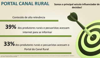 Conteúdo de alta relevância
39% dos produtores rurais e pecuaristas acessam
internet para se informar
Fonte Ipsos: Estudos Marplan EGM Rural – Consolidado de 2013 – Universo: Total Produtores (2581) | TV e Rádio nos últimos 7 dias. Internet 30 dias, Revista 30 dias, e Jornal nos últimos 7 dias/ Fonte Ipsos: Estudos Marplan EGM Rural – Consolidado de
2013 – Universo – Acessou internet últimos 30 dias (998
33%dos produtores rurais e pecuaristas acessam o
Portal do Canal Rural
Somos o principal veículo influenciador de
decisões!
PORTAL CANAL RURAL
 