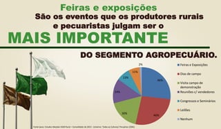 São os eventos que os produtores rurais
Feiras e exposições
MAIS IMPORTANTE
DO SEGMENTO AGROPECUÁRIO.
e pecuaristas julgam ser o
46%
46%
30%
24%
13%
11%
2% Feiras e Exposições
Dias de campo
Visita campo de
demonstração
Reuniões c/ vendedores
Congressos e Seminários
Leilões
Nenhum
Fonte Ipsos: Estudos Marplan EGM Rural – Consolidado de 2013 - Universo: Todas as Culturas/ Pecuárias (2581)
 