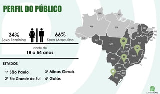 34%
Sexo Feminino
PERFIL DO PÚBLICO
66%
Sexo Masculino
Idade de
18 a 54 anos
1º São Paulo
2º Rio Grande do Sul
3º Minas Gerais
4º Goiás
ESTADOS
 