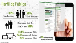 Perfil do Público
70%
Sexo Masculino
30%
Sexo Feminino
Maioria com idade de:
25 a 34 anos 28%
54,6% acessam por Mobile
43,2% acessam pelo Desktop
2,2% acessam por Tablet
20h horário de maior
acesso em Agosto/17
Fonte: Google Analytics Ago/17
 