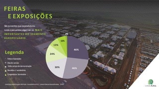 FonteIpsos:EstudosMarplanEGM Rural–Consolidadode2013- Universo:TodasasCulturas/Pecuárias (2581)
FEIRAS
E EXPOSIÇÕES
Legenda
Sãooseventosqueosprodutores
ruraisepecuaristasjulgamser os MAIS
IMPORTANTES DO SEGMENTO
AGROPECUÁRIO.
FeiraseExposições
Diasde campo
Visitacampodedemonstração
Reuniõesc/vendedores
Congressose Seminários
46%
46%30%
24%
11%
13%
2%
 