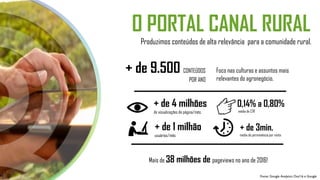 Produzimos conteúdos de alta relevância para a comunidade rural.
O PORTAL CANAL RURAL
+ de 9.500 CONTEÚDOS
POR ANO
Foco nas culturas e assuntos mais
relevantes do agronegócio.
Fonte: Google Analytics Out/16 e Google
+ de 4 milhões
de visualizações de página/mês.
+ de 1 milhão
usuários/mês
0,14% a 0,80%
média de CTR
+ de 3min.
média de permanência por visita
Mais de 38 milhões de pageviews no ano de 2016!
 